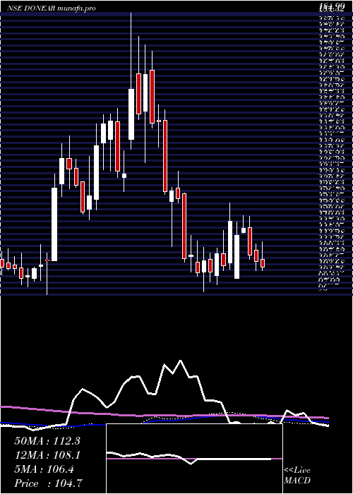 weekly chart DonearIndustries