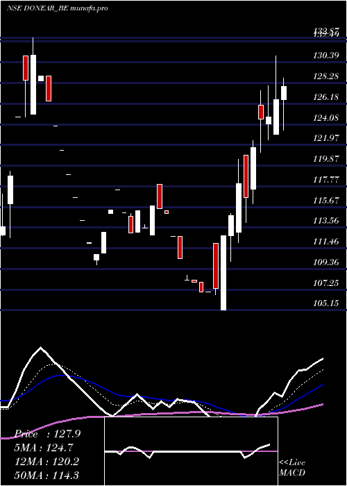  Daily chart DonearInd