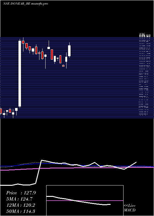  weekly chart DonearInd