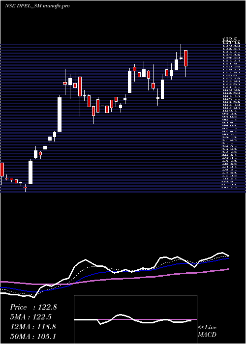  Daily chart DivinePower