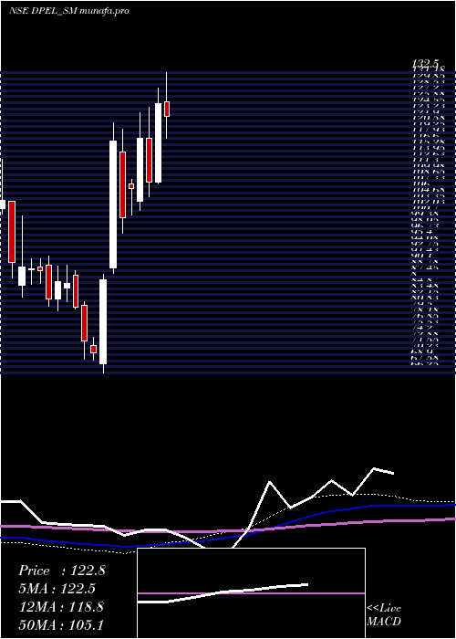  weekly chart DivinePower