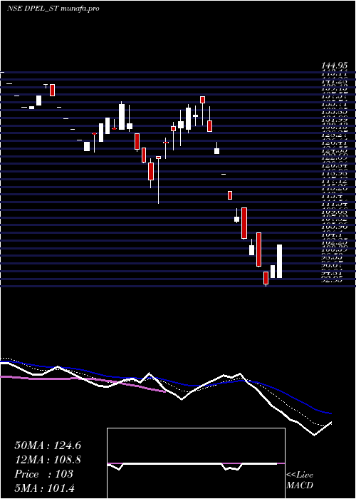  Daily chart DivinePower