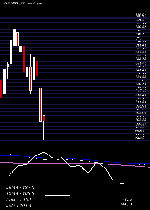  weekly chart DivinePower