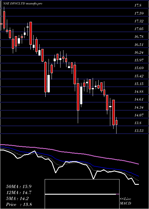  Daily chart Dpsc