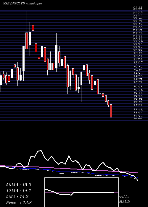  weekly chart Dpsc