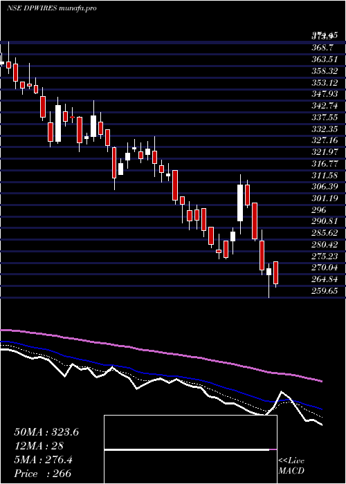  Daily chart DP