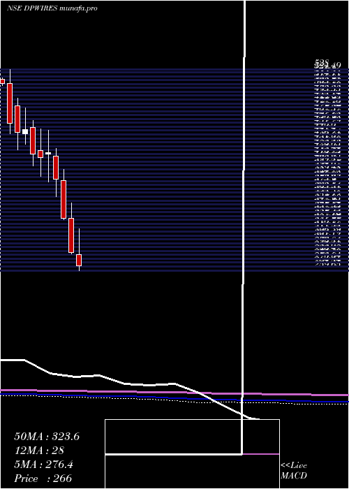  monthly chart DP