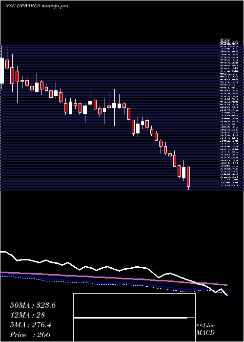  weekly chart DP