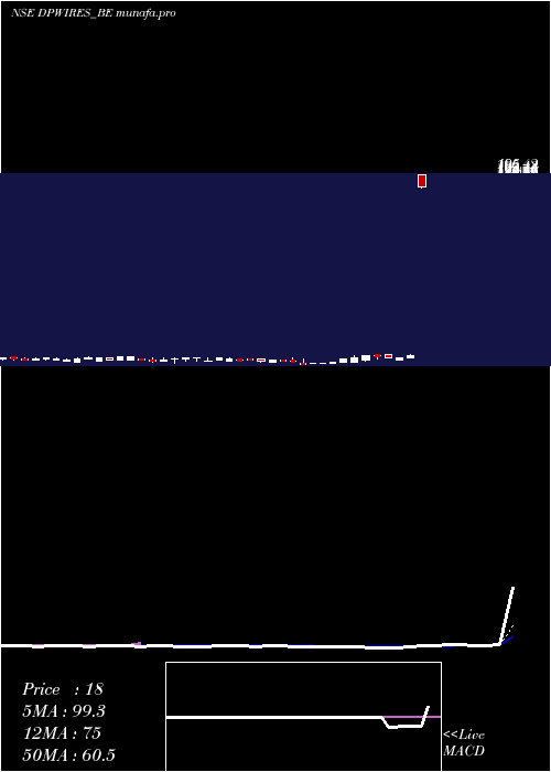  Daily chart DP