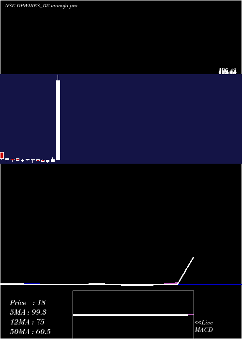  weekly chart DP