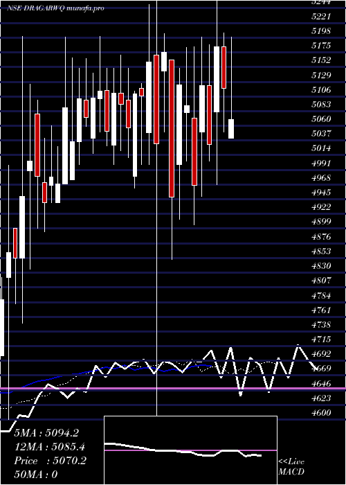  Daily chart DrAgarwal