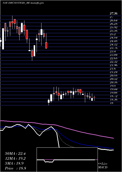 Daily chart DrcSystems