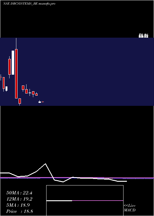 monthly chart DrcSystems