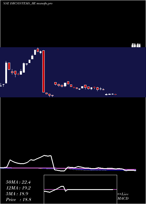 weekly chart DrcSystems