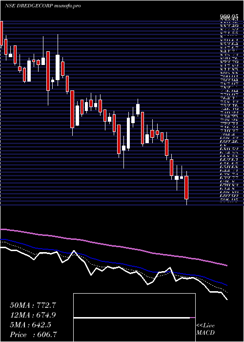  Daily chart DredgingCorporation