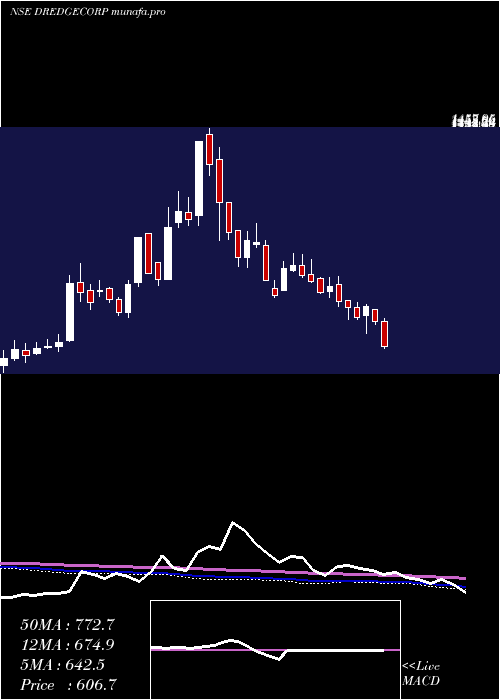  weekly chart DredgingCorporation