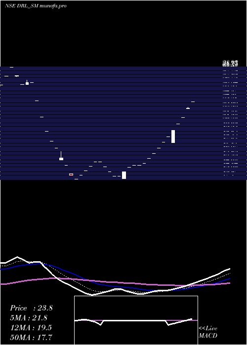  Daily chart DhanukaRealty