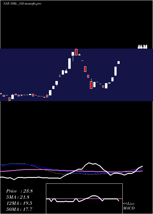  weekly chart DhanukaRealty