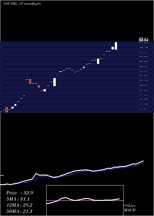 Daily chart DhanukaRealty