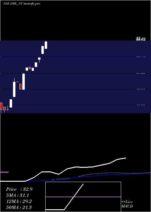 weekly chart DhanukaRealty