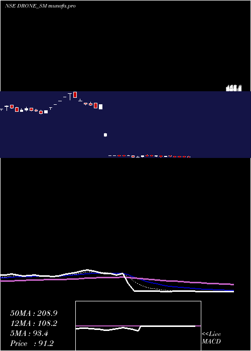 Daily chart DroneDestination