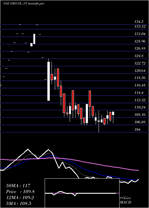 Daily chart DroneDestination