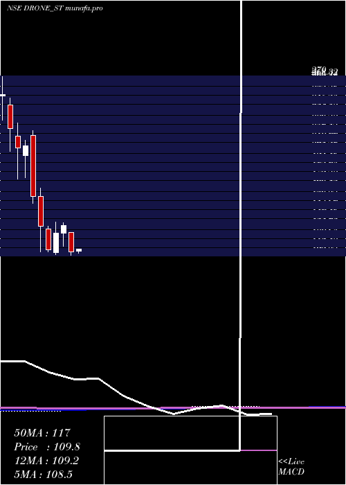 monthly chart DroneDestination
