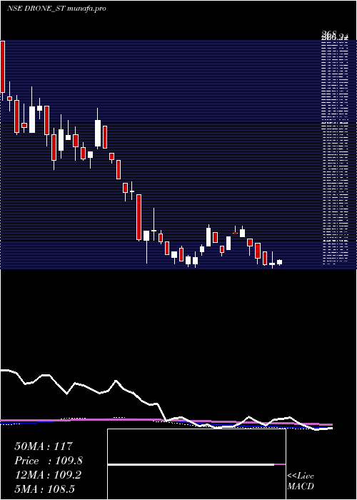 weekly chart DroneDestination