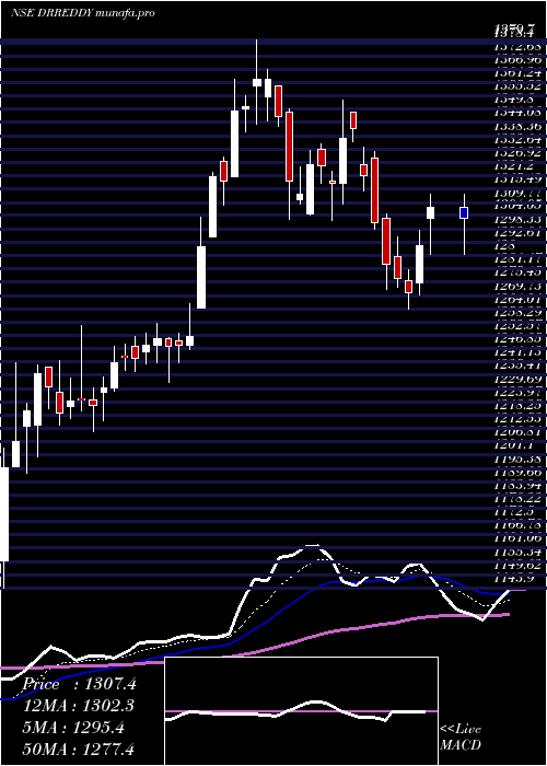  Daily chart DrReddy