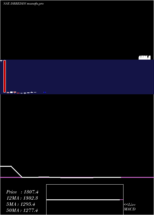  monthly chart DrReddy