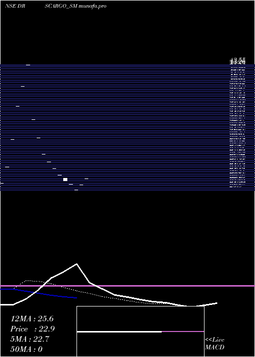  Daily chart DrsCargo
