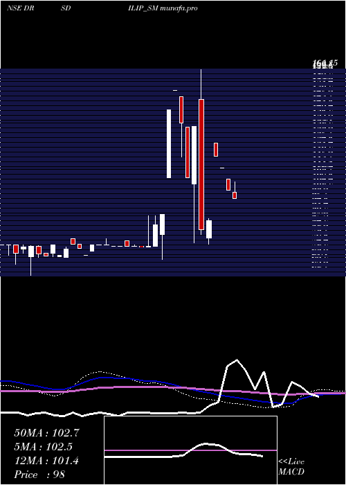 monthly chart DrsDilip
