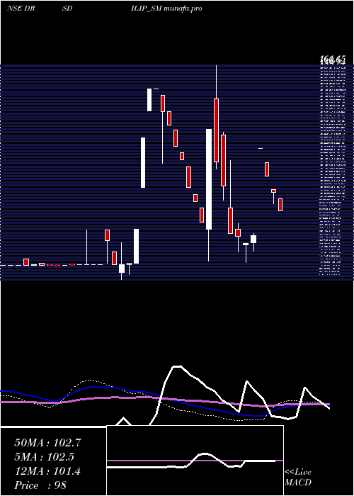 weekly chart DrsDilip