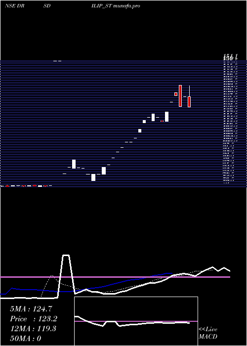  Daily chart DrsDilip