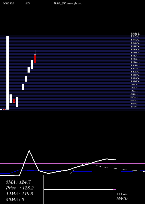  weekly chart DrsDilip