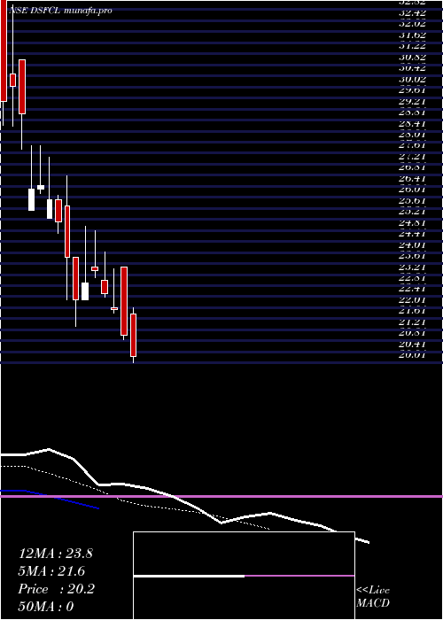 Daily chart DcmShriram