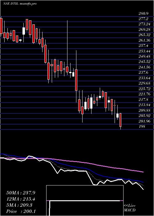  Daily chart DhunseriTea