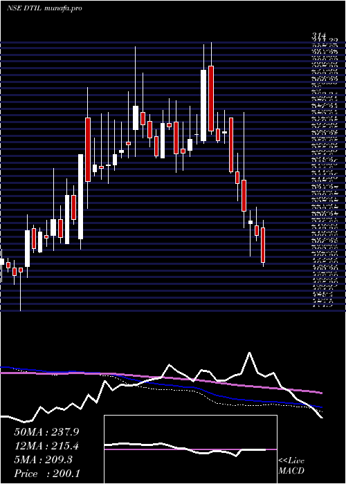  weekly chart DhunseriTea