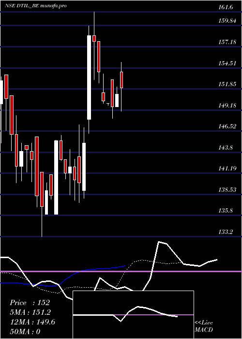  Daily chart DhunseriTea