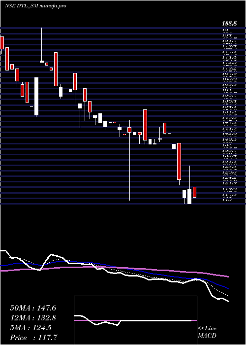  Daily chart DienstenTech