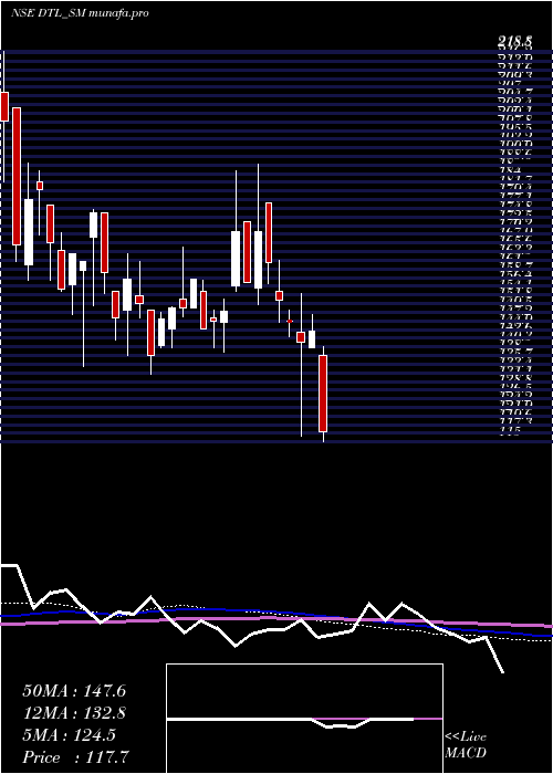  weekly chart DienstenTech