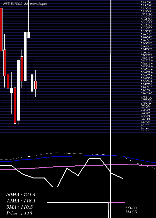  monthly chart DucolOrgs