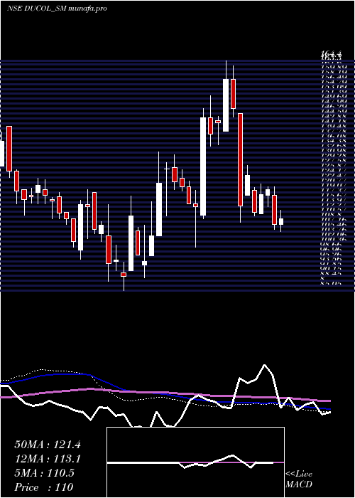  weekly chart DucolOrgs