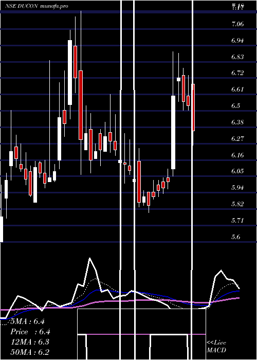  Daily chart DuconInfratechnologies