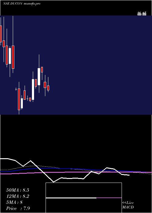  monthly chart DuconInfratechnologies