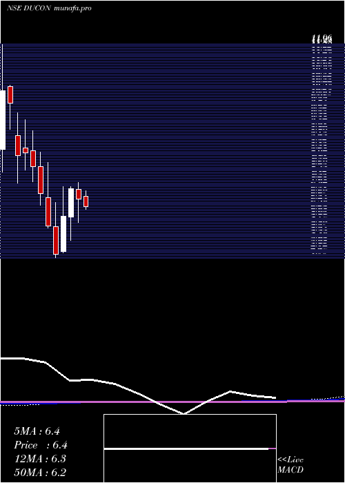 monthly chart DuconInfratechnologies