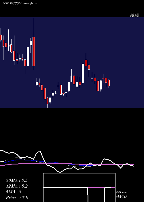  weekly chart DuconInfratechnologies