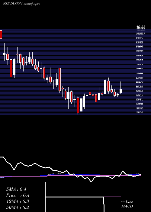 weekly chart DuconInfratechnologies