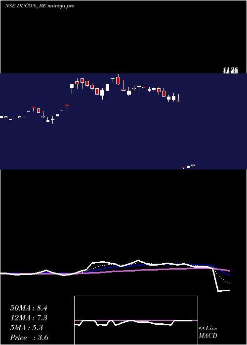  Daily chart DuconInfratechnologies