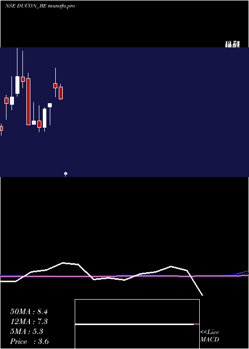  monthly chart DuconInfratechnologies